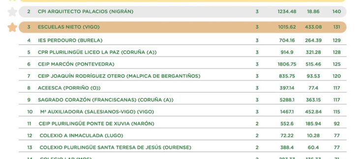 Nuestro colegio en el Concurso Generación Eco